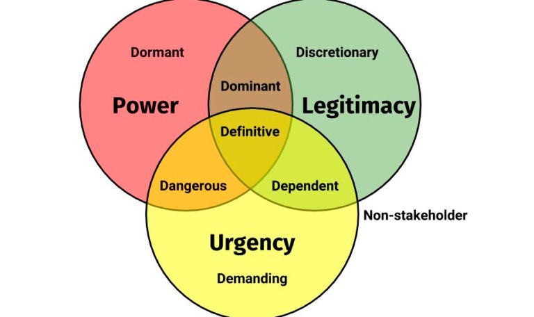 Salience Model: Stakeholder Engagement Management - PMA